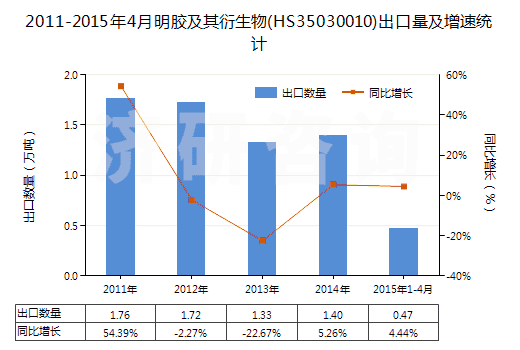 2011-2015年4月明膠及其衍生物(HS35030010)出口量及增速統(tǒng)計(jì)